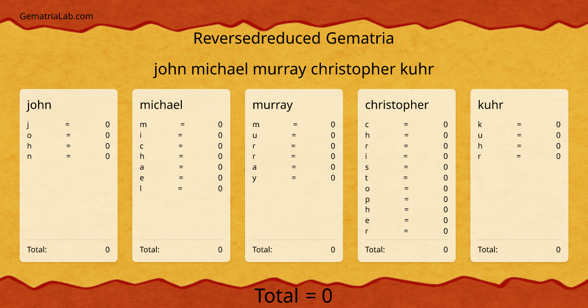 john michael murray christopher kuhr in reversedreduced Gematria